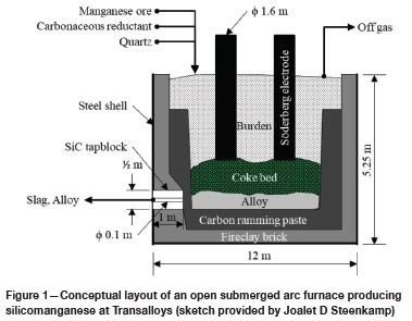 An Overview of Submerged Arc Furnaces Tapping Operations .